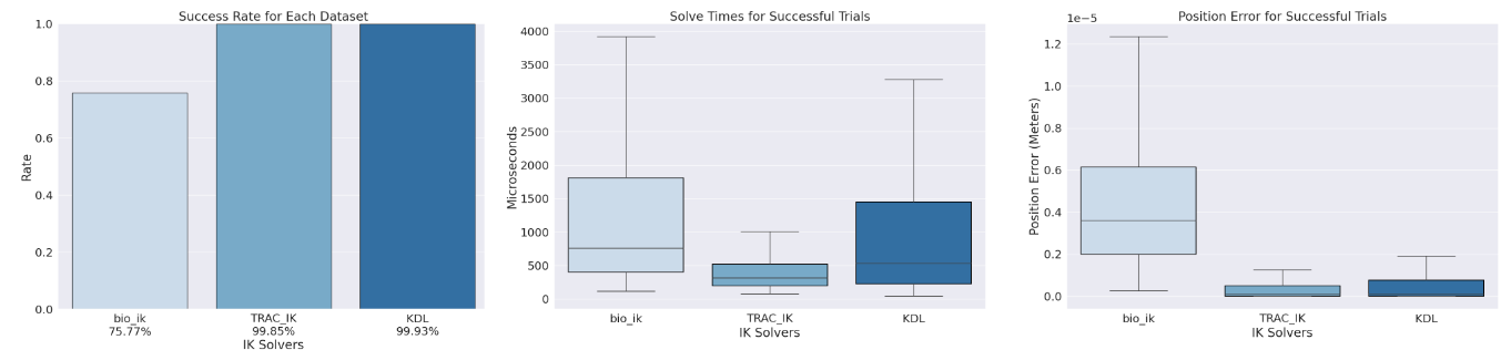 Project 2: IK Benchmarking