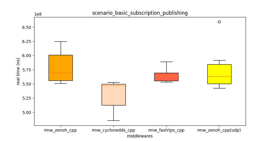 scenario_basic_topic_sub_pub